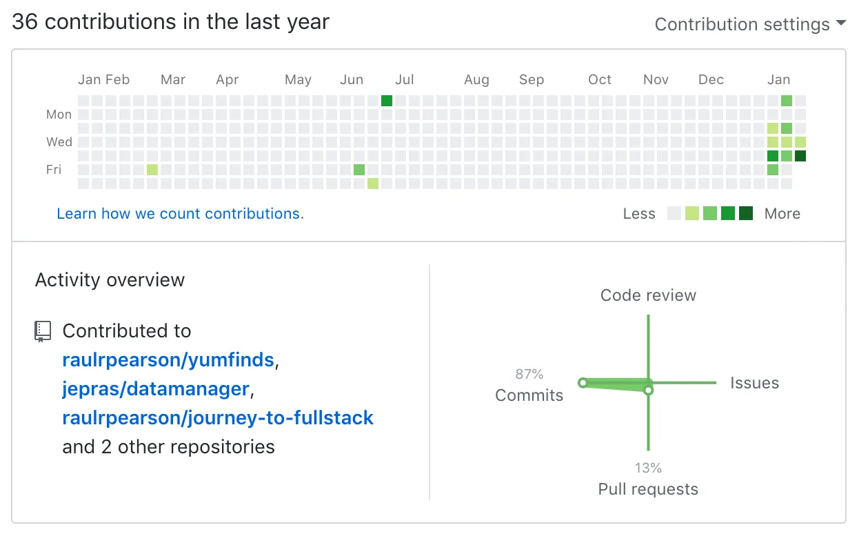 My GitHub statistics a month ago